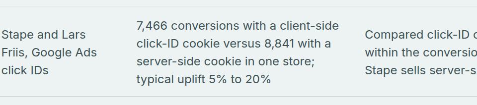 Screenshot of signalbridgedata.com. The passage reads: 7,466 conversions with a client-side click-ID cookie versus 8,841 with a server-side cookie in one store; typical uplift 5% to 20%
