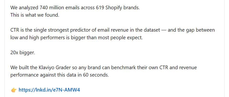 Screenshot of linkedin.com. The passage reads: We analyzed 740 million emails across 619 Shopify brands. This is what we found. CTR is the single strongest predictor of email revenue in the dataset — and the gap between low and high performers is bigger than most people expect. 20x bigger. We built the Klaviyo Grader so any brand can benchmark t