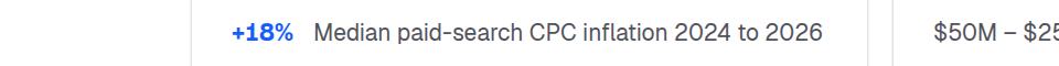 Screenshot of digitalapplied.com. The passage reads: +18% Median paid-search CPC inflation 2024 to 2026