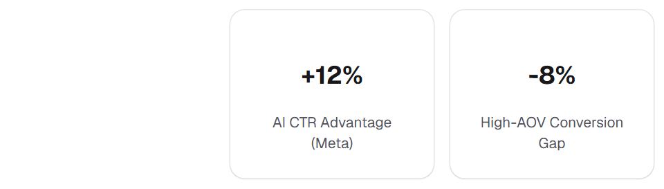 Screenshot of digitalapplied.com. The passage reads: +12% AI CTR Advantage (Meta)