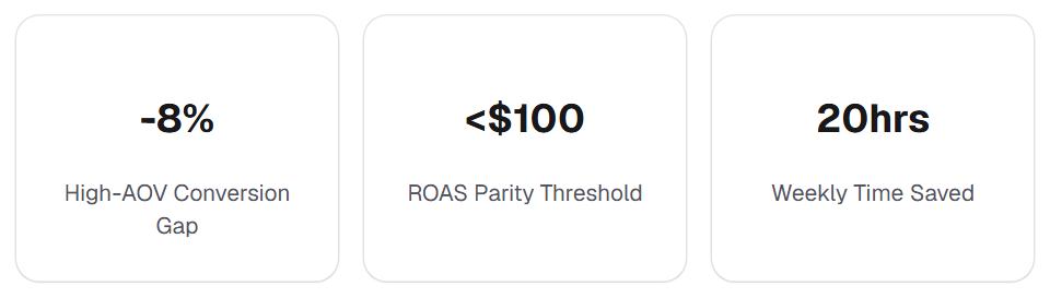 Screenshot of digitalapplied.com. The passage reads: <$100 ROAS Parity Threshold